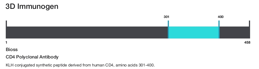 CD4 Polyclonal Antibody