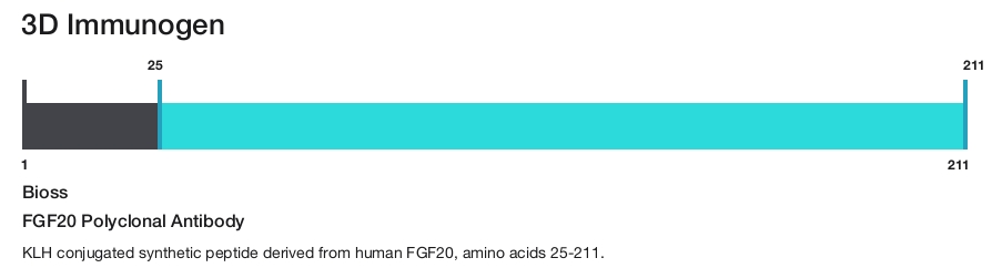 FGF20 Polyclonal Antibody