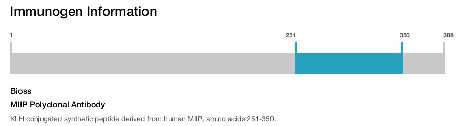 MIIP Polyclonal Antibody
