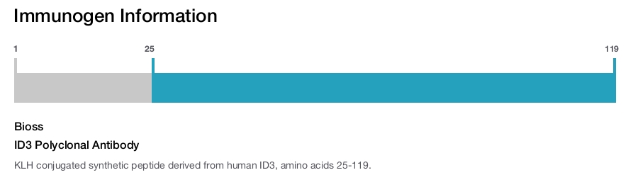 ID3 Polyclonal Antibody