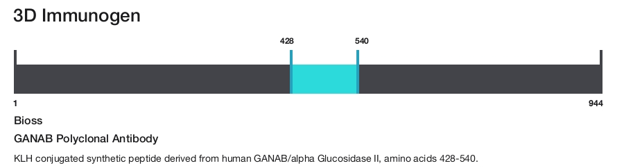 GANAB Polyclonal Antibody