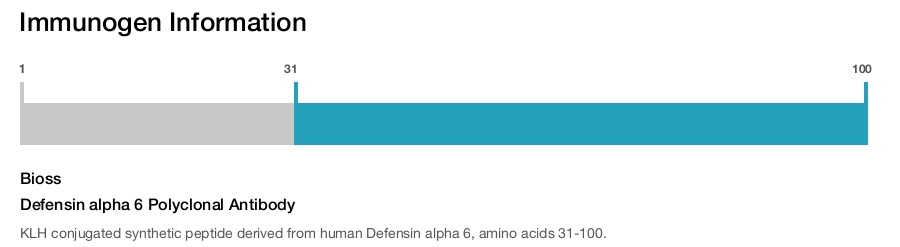 Defensin alpha 6 Polyclonal Antibody