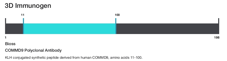 COMMD9 Polyclonal Antibody