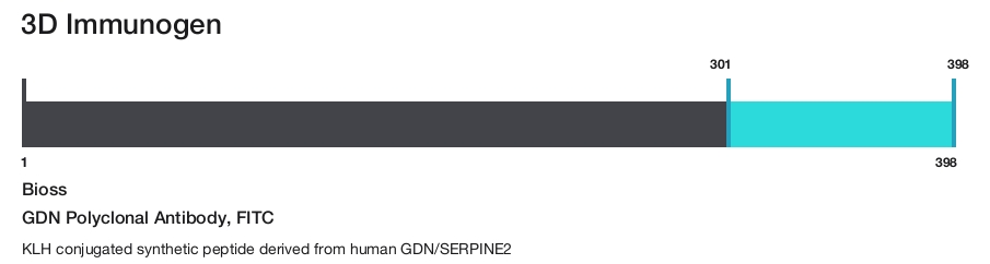 GDN Polyclonal Antibody, FITC