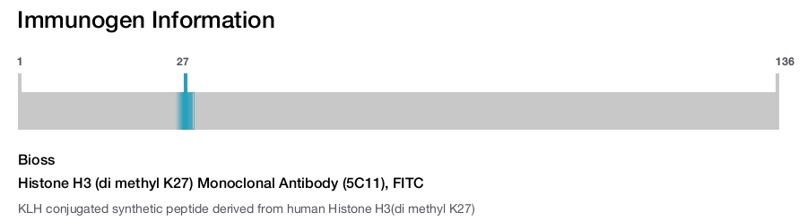 Histone H3 (di methyl K27) Monoclonal Antibody (5C11), FITC