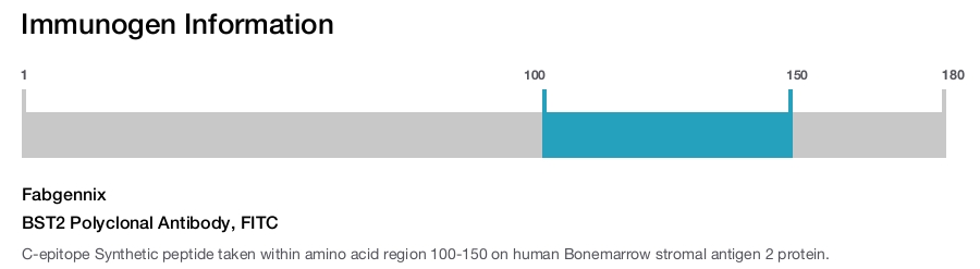 BST2 Polyclonal Antibody, FITC
