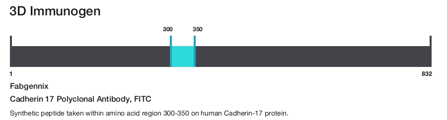 Cadherin 17 Polyclonal Antibody, FITC