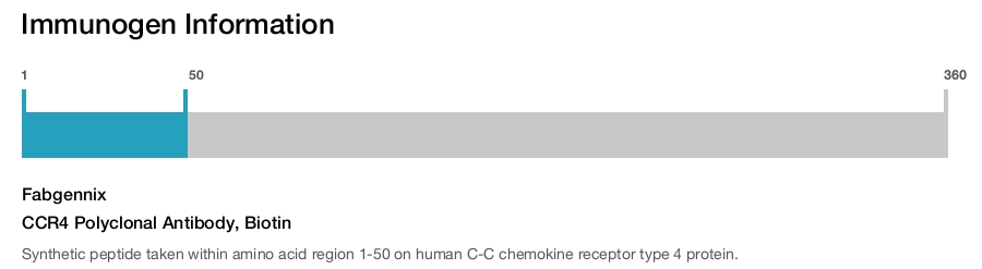 CCR4 Polyclonal Antibody, Biotin