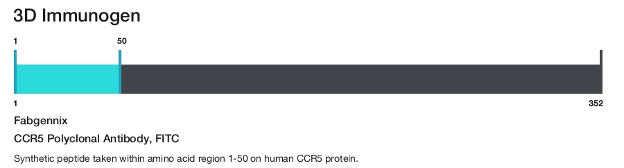 CCR5 Polyclonal Antibody, FITC