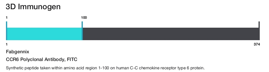 CCR6 Polyclonal Antibody, FITC