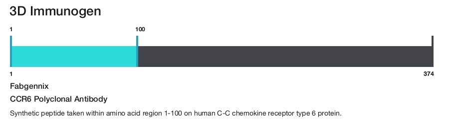 CCR6 Polyclonal Antibody