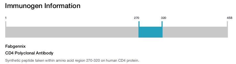 CD4 Polyclonal Antibody
