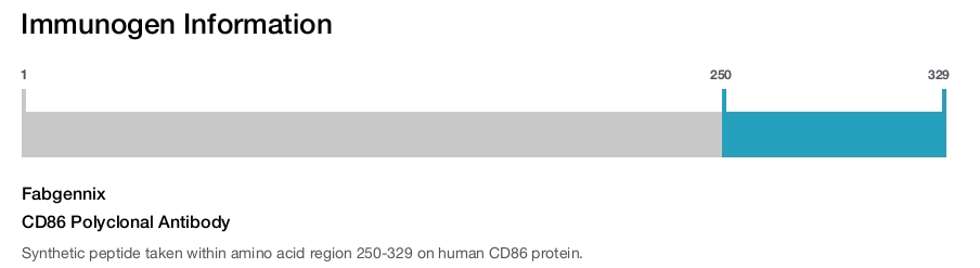 CD86 Polyclonal Antibody