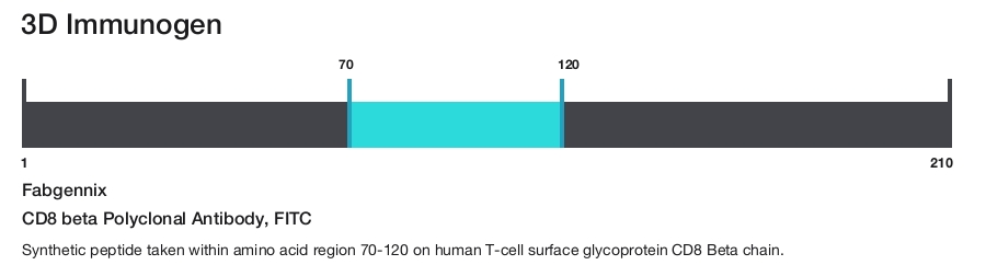 CD8 beta Polyclonal Antibody, FITC
