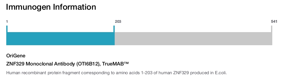 ZNF329 Monoclonal Antibody (OTI6B12), TrueMAB™