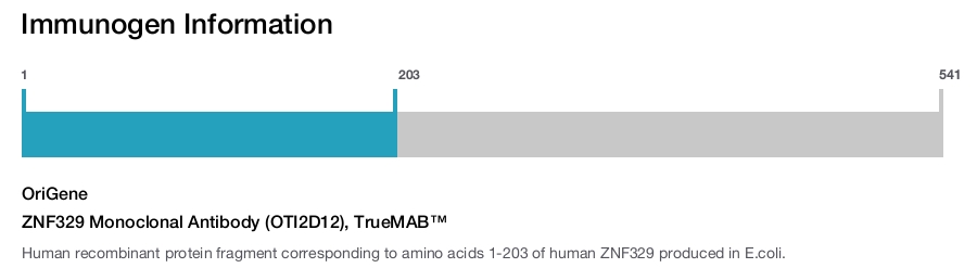ZNF329 Monoclonal Antibody (OTI2D12), TrueMAB™