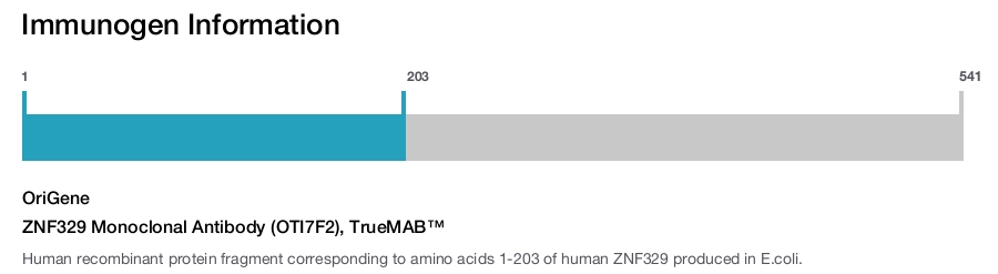 ZNF329 Monoclonal Antibody (OTI7F2), TrueMAB™
