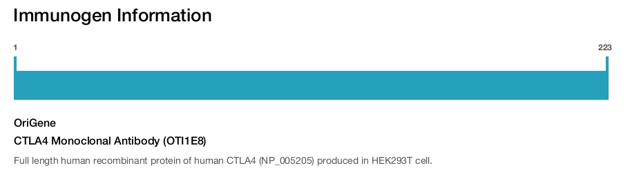 CTLA4 Monoclonal Antibody (OTI1E8)