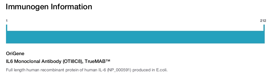 IL6 Monoclonal Antibody (OTI8C8), TrueMAB™