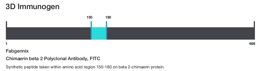 Chimaerin beta 2 Polyclonal Antibody, FITC