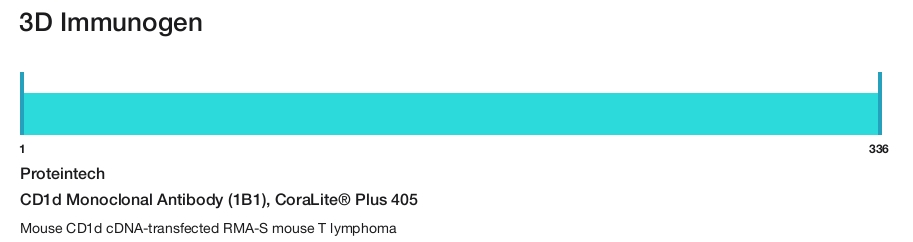 CD1d Monoclonal Antibody (1B1), CoraLite&reg; Plus 405