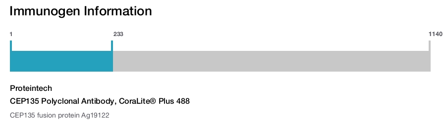 CEP135 Polyclonal Antibody, CoraLite&reg; Plus 488