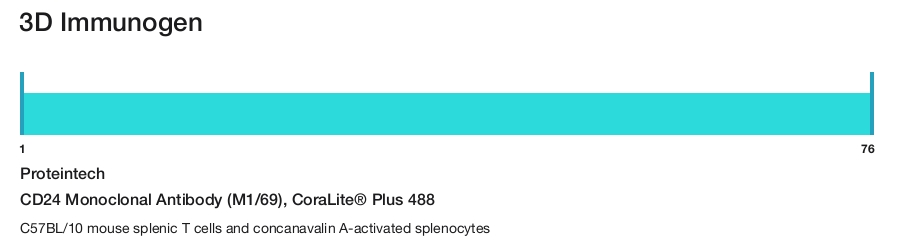 CD24 Monoclonal Antibody (M1/69), CoraLite&reg; Plus 488