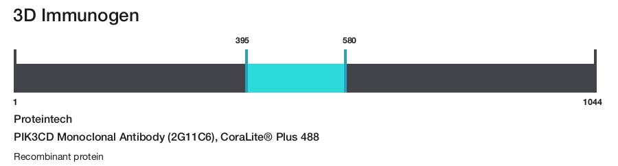 PIK3CD Monoclonal Antibody (2G11C6), CoraLite&reg; Plus 488