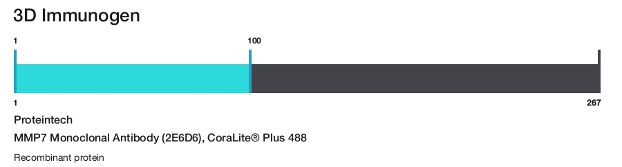MMP7 Monoclonal Antibody (2E6D6), CoraLite&reg; Plus 488