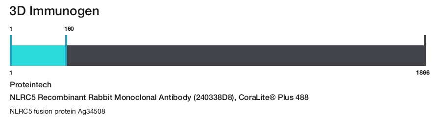 NLRC5 Recombinant Rabbit Monoclonal Antibody (240338D8), CoraLite&reg; Plus 488