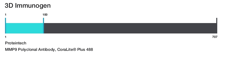 MMP9 Polyclonal Antibody, CoraLite&reg; Plus 488