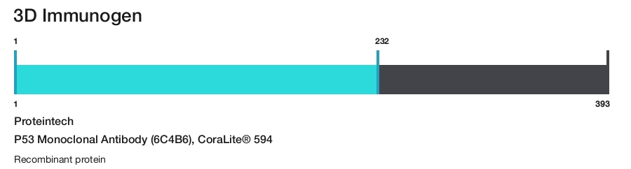 P53 Monoclonal Antibody (6C4B6), CoraLite&reg; 594