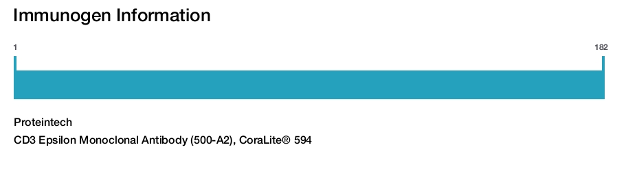 Immunogen Image CD3 Epsilon Monoclonal Antibody (500-A2), CoraLite® 594