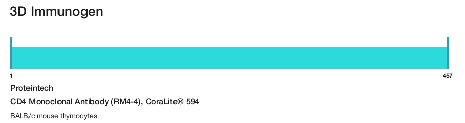 CD4 Monoclonal Antibody (RM4-4), CoraLite&reg; 594