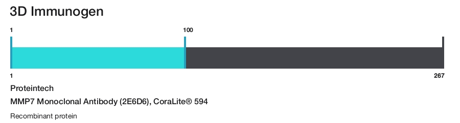 MMP7 Monoclonal Antibody (2E6D6), CoraLite&reg; 594
