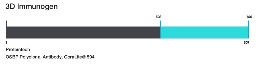 OSBP Polyclonal Antibody, CoraLite&reg; 594