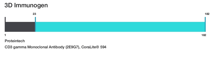 CD3 gamma Monoclonal Antibody (2E9G7), CoraLite&reg; 594