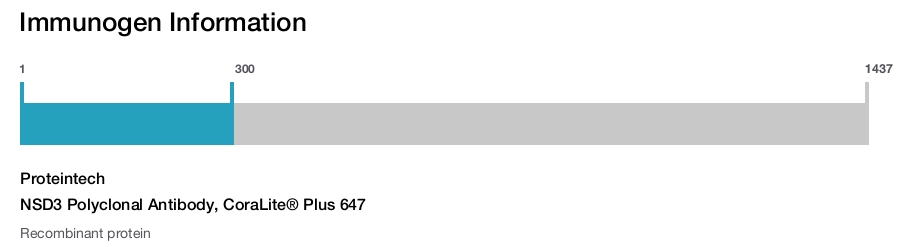 NSD3 Polyclonal Antibody, CoraLite&reg; Plus 647