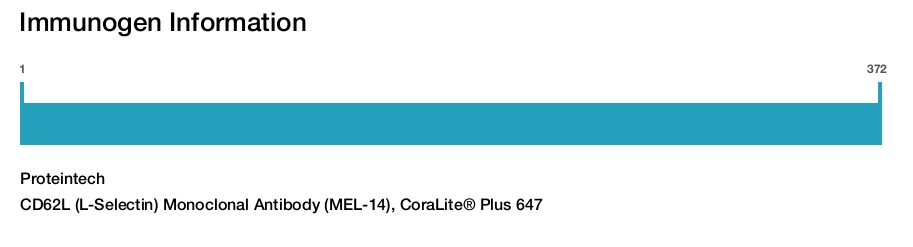 CD62L (L-Selectin) Monoclonal Antibody (MEL-14), CoraLite® Plus 647
