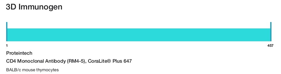 CD4 Monoclonal Antibody (RM4-5), CoraLite&reg; Plus 647