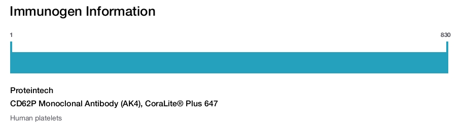 CD62P Monoclonal Antibody (AK4), CoraLite® Plus 647