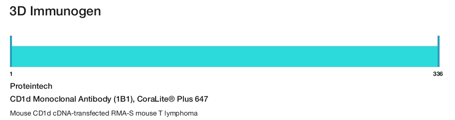 CD1d Monoclonal Antibody (1B1), CoraLite&reg; Plus 647