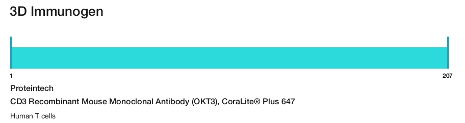 CD3 Recombinant Mouse Monoclonal Antibody (OKT3), CoraLite&reg; Plus 647