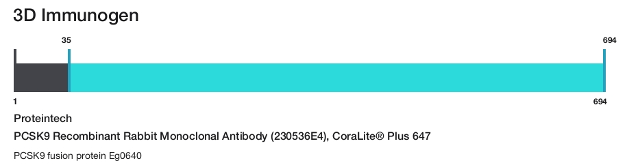PCSK9 Recombinant Rabbit Monoclonal Antibody (230536E4), CoraLite&reg; Plus 647