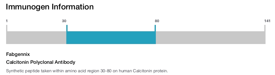 Calcitonin Polyclonal Antibody