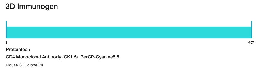 CD4 Monoclonal Antibody (GK1.5), PerCP-Cyanine5.5