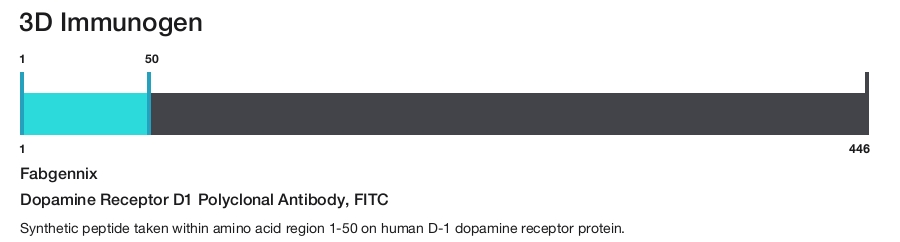 Dopamine Receptor D1 Polyclonal Antibody, FITC