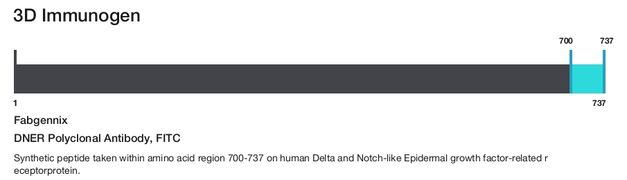 DNER Polyclonal Antibody, FITC
