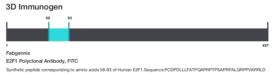 E2F1 Polyclonal Antibody, FITC