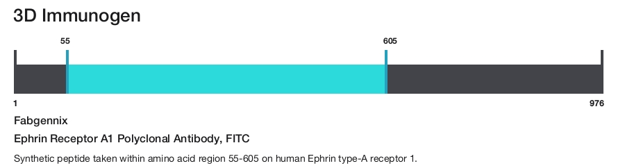 Ephrin Receptor A1 Polyclonal Antibody, FITC